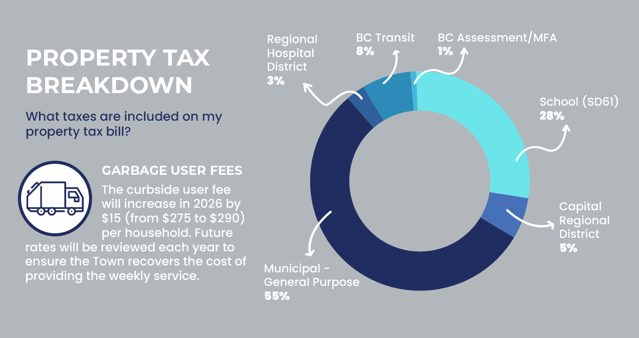 Portion Property Rates View Royal - Understanding Your Property Taxes